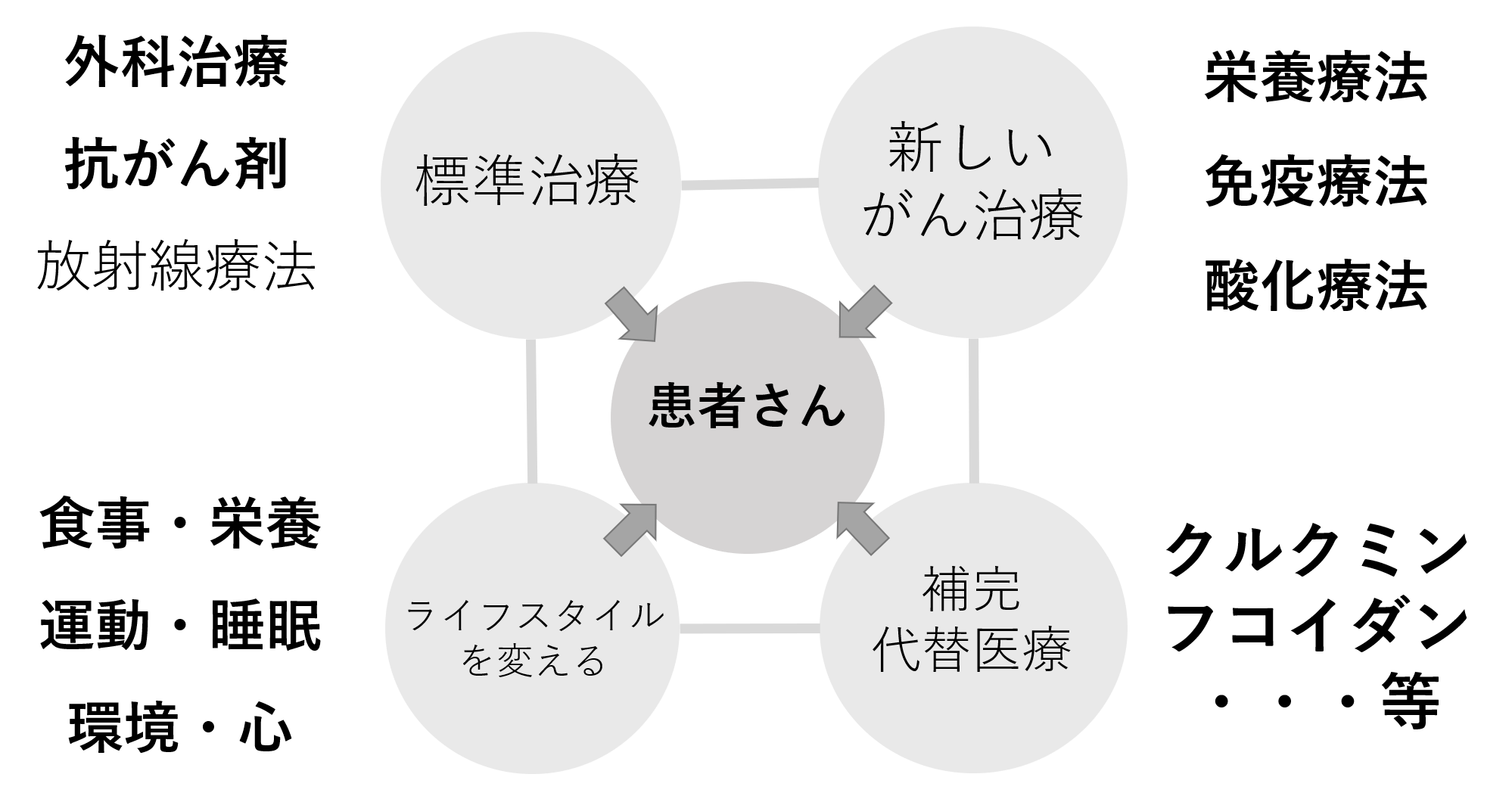 複合的なガン治療１